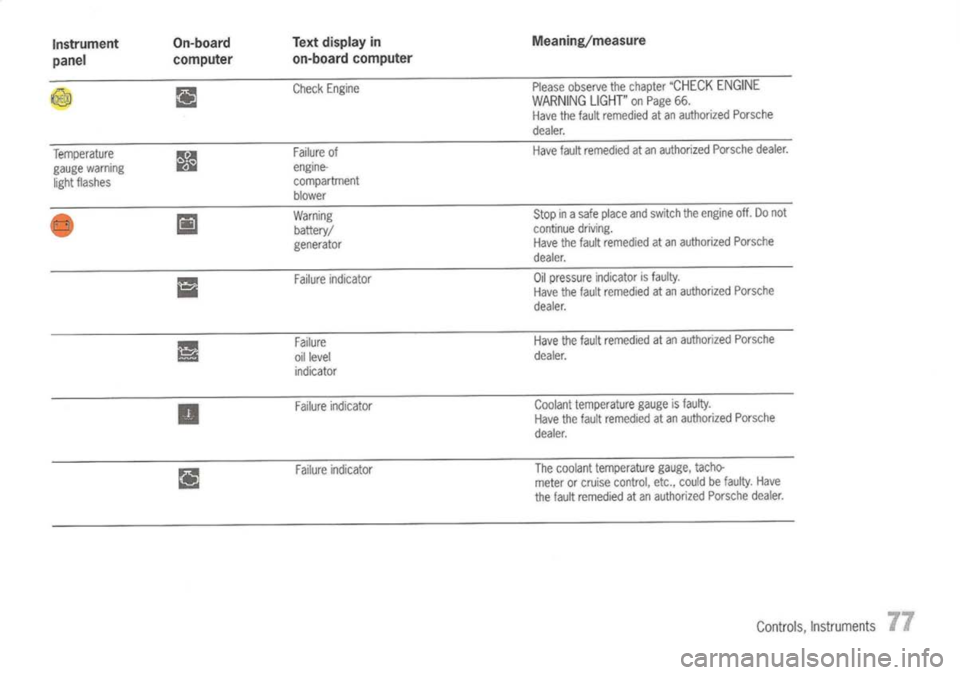 PORSCHE 911 GT3 2004 5.G Owners Manual 
Instrument On-board
Text
display in Meaning/measure
panel computer
on-board
computer

Q 
ri1
Check
Engine Please
observe thechapter 
"CHECK ENGINE
WARNING LIGHT"
onPage 66.
Have thefault remedied ata