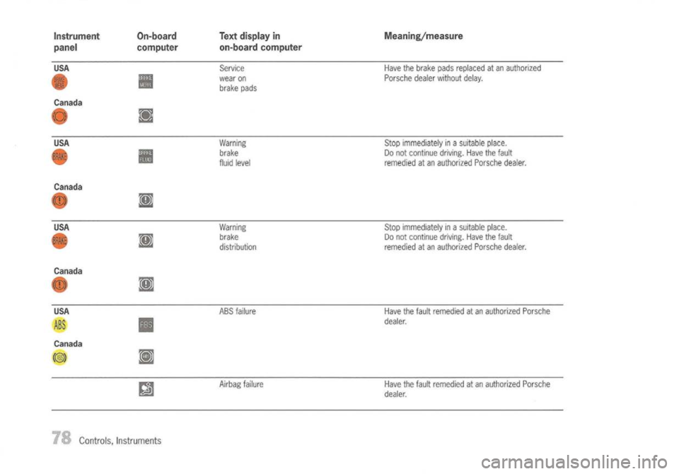 PORSCHE 911 GT3 2004 5.G Owners Manual 
Instrument On-board
Textdisplay in Meaning/measure
panel computer
on-boardcomputer

USA 
ServiceHave
thebrake padsreplaced atan authorized

• 
II

wear
on Porsche
dealerwithout delay.
brake pads

C