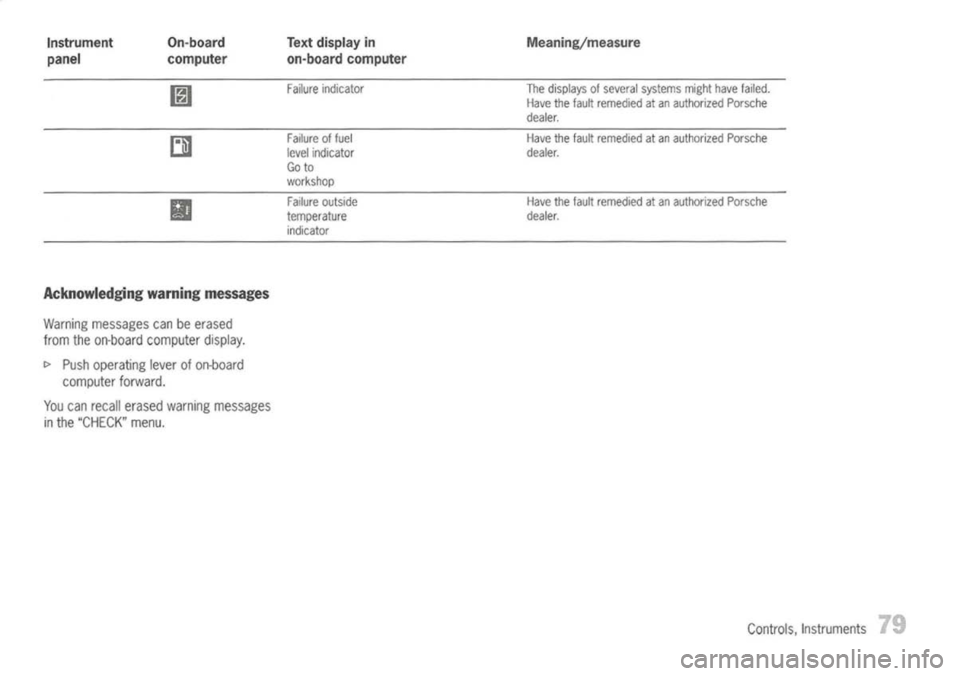 PORSCHE 911 GT3 2004 5.G Owners Manual 
Instrument
panel On-board
computer Text
display in
on-board computer

Failure indicator
Failure offuel
level indicator
Go to
workshop
Failure outside
temperature indicator 
Meaning/measure

The displ