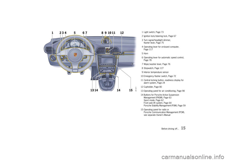 PORSCHE 911 GT3 2010 5.G Owners Manual Before driving off...
15
1 Light switch, Page 73
2 Ignition lock/steering lock, Page 67
3 Turn signal/headlight dimmer,
flasher lever, Page 75
4 Operating lever for on-board computer, 
Page 117
5Horn
