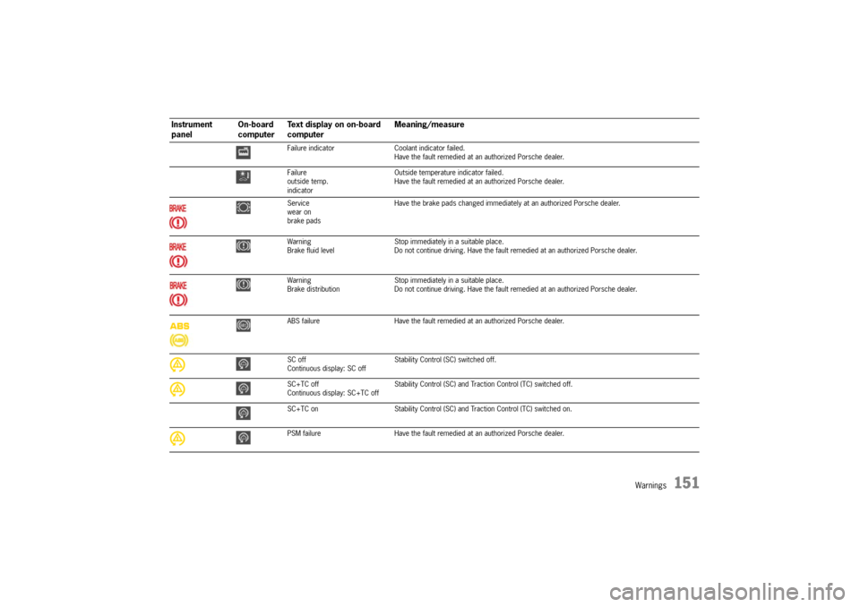 PORSCHE 911 GT3 2010 5.G Owners Manual Warnings
151
Failure indicator Coolant indicator failed.
Have the fault remedied at an authorized Porsche dealer.
Failure
outside temp.
indicatorOutside temperature indicator failed.
Have the fault re
