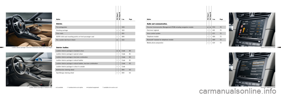 PORSCHE 911 TARGA4 2013 6.G Information Manual 8988
Option911 Ta r g a
 4
911 
Ta r g a
 4S
I no. Page
Interior.
Fire extinguisher••509
Smoking package
■■583
Floor mats
••810
ISOFIX child seat mounting points on front passenger seat
�