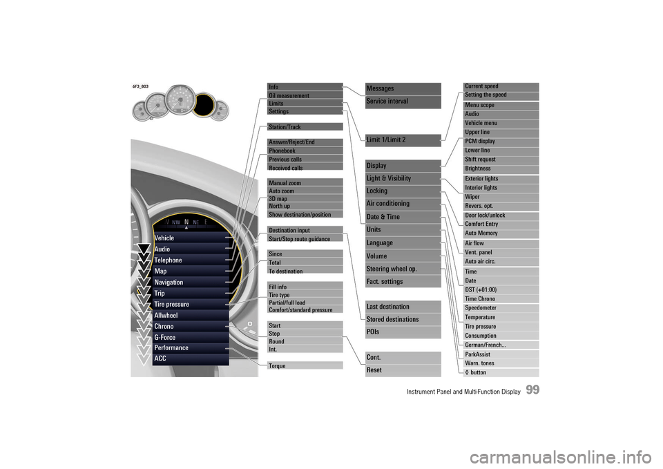 PORSCHE 911 TURBO 2014 6.G Owners Manual Instrument Panel and Multi-Function Display   99
Info 
Oil measurement LimitsSettings 
Station/Track 
Answer/Reject/End 
Phonebook
Previous calls
Received calls 
Manual zoom Auto zoom3D map North up 
