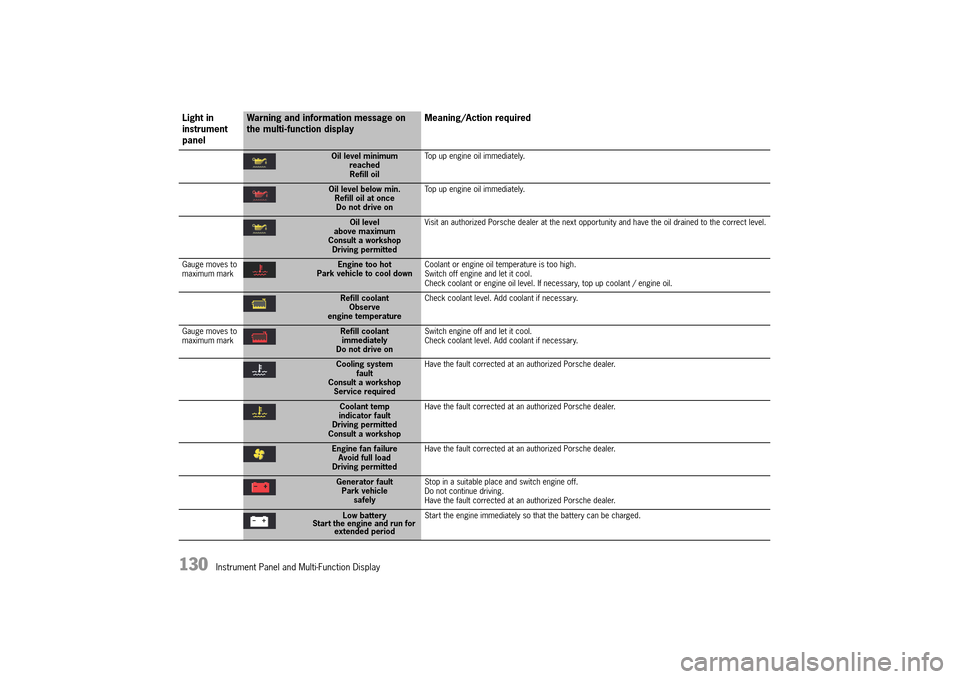 PORSCHE 911 TURBO 2014 6.G Owners Manual 130   Instrument Panel and Multi-Function Display
Oil level minimum reachedRefill oil 
Top up engine oil immediately.
Oil level below min.  Refill oil at once Do not drive on 
Top up engine oil immedi