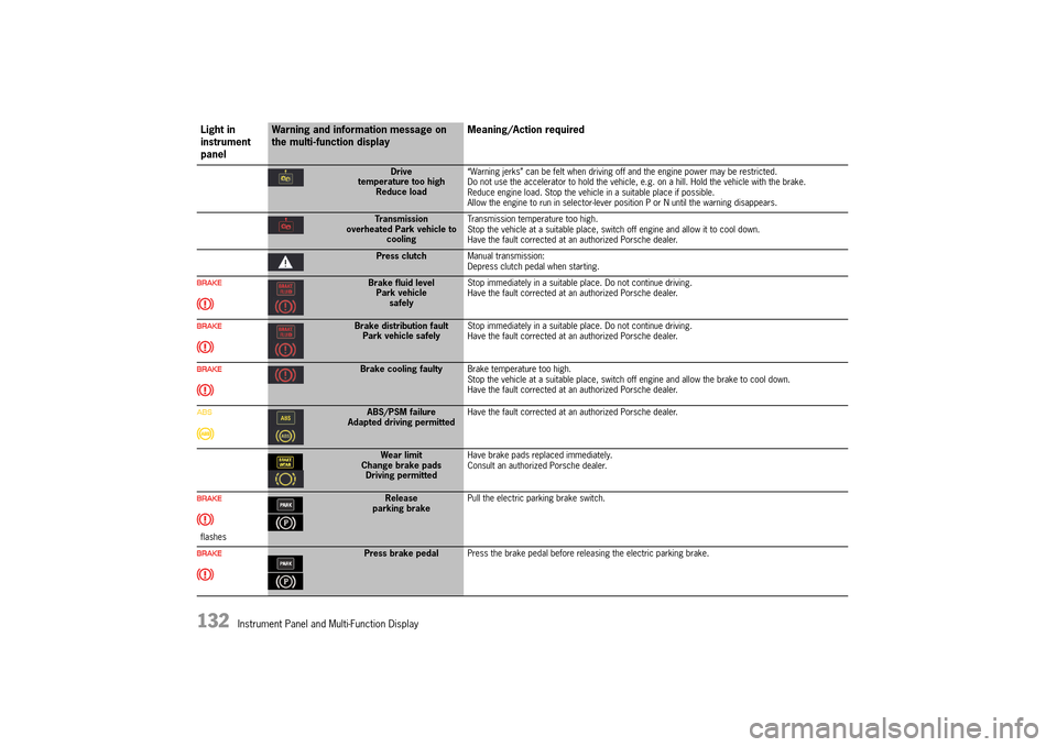 PORSCHE 911 TURBO 2014 6.G Owners Manual 132   Instrument Panel and Multi-Function Display
Drive  temperature too highReduce load 
“Warning jerks” can be felt when driving off and the engine power may be restricted. Do not use the accele