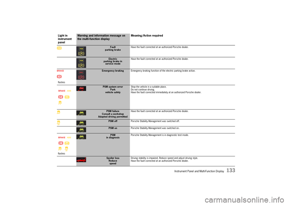 PORSCHE 911 TURBO 2014 6.G Owners Manual Instrument Panel and Multi-Function Display   133
Fault parking brake Have the fault corrected at an authorized Porsche dealer.
Electric parking brake inservice mode 
Have the fault corrected at an au