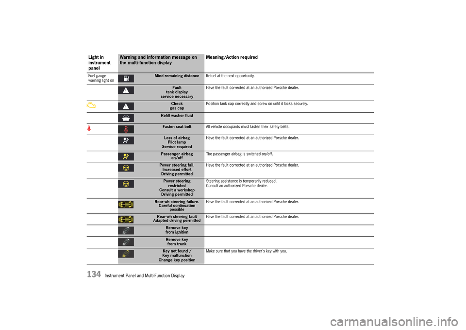 PORSCHE 911 TURBO 2014 6.G Owners Manual 134   Instrument Panel and Multi-Function Display
Fuel gauge  warning light onMind remaining distance Refuel at the next opportunity.
Fault tank displayservice necessary 
Have the fault corrected at a