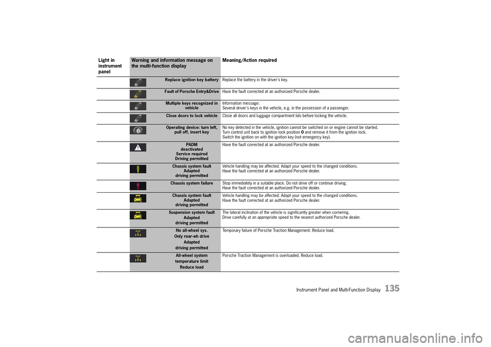 PORSCHE 911 TURBO 2014 6.G Owners Manual Instrument Panel and Multi-Function Display   135
Replace ignition key batteryReplace the battery in the drivers key.
Fault of Porsche Entry&DriveHave the fault corrected at an authorized Porsche dea