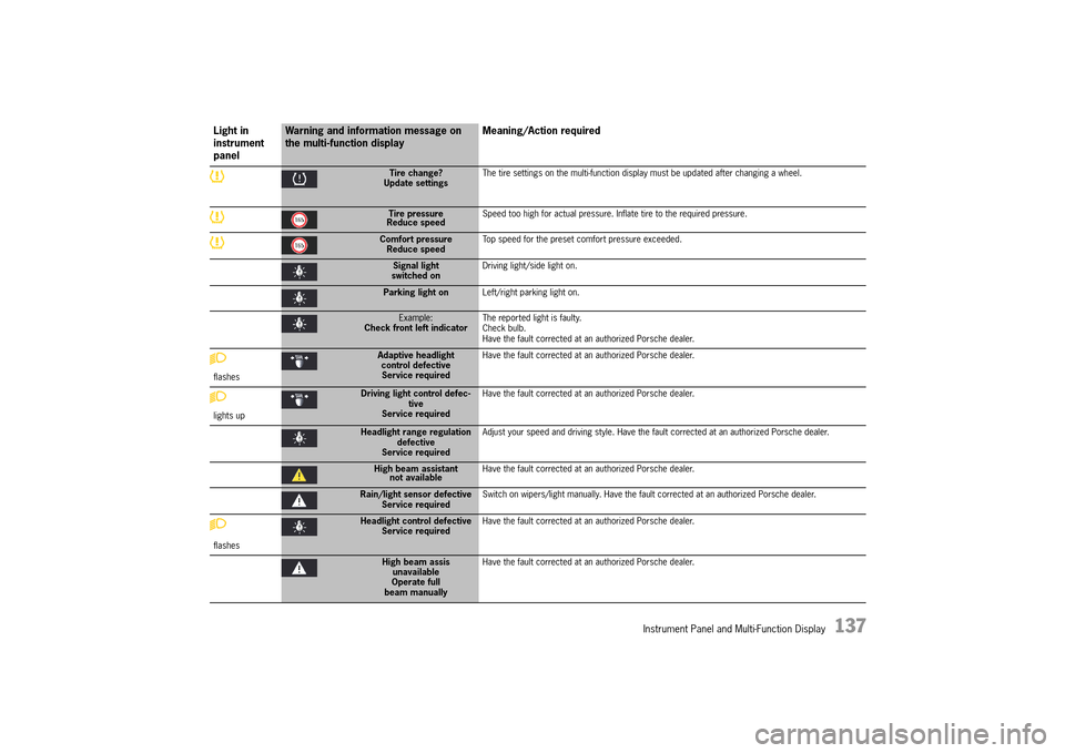 PORSCHE 911 TURBO 2014 6.G Owners Manual Instrument Panel and Multi-Function Display   137
Tire change? Update settings The tire settings on the multi-function display must be updated after changing a wheel.
Tire pressure Reduce speed Speed 