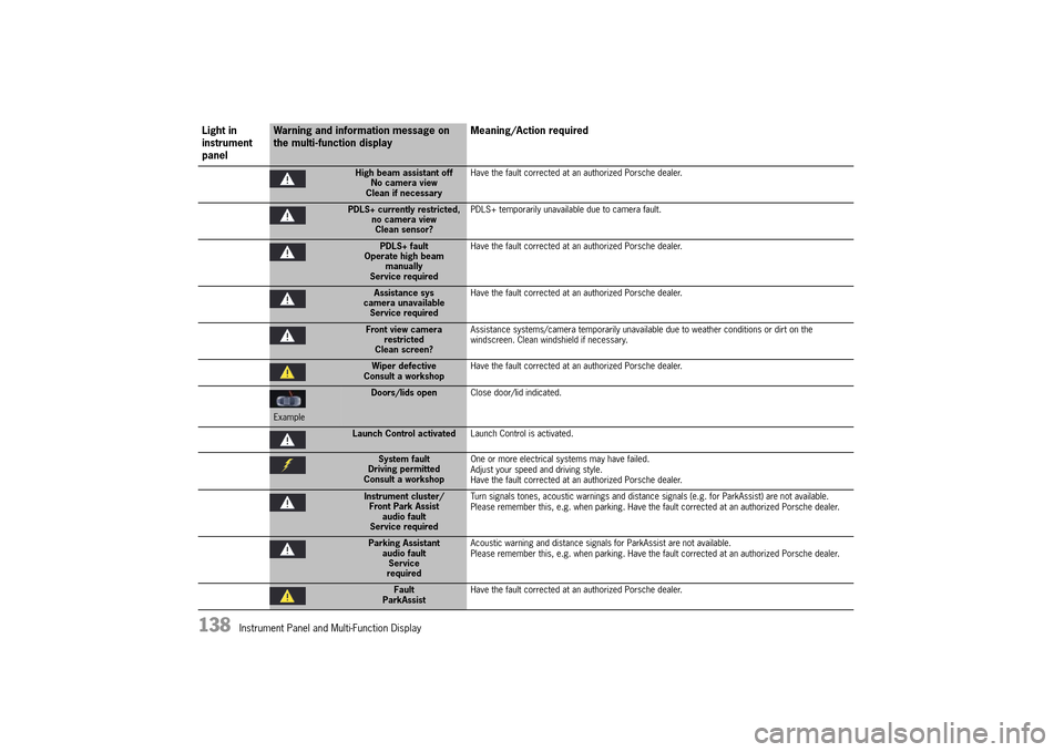PORSCHE 911 TURBO 2014 6.G Owners Manual 138   Instrument Panel and Multi-Function Display
High beam assistant off No camera viewClean if necessary 
Have the fault corrected at an authorized Porsche dealer.
PDLS+ currently restricted,  no ca