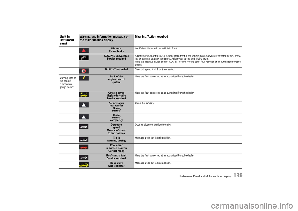PORSCHE 911 TURBO 2014 6.G Owners Manual Instrument Panel and Multi-Function Display   139
Distance Please brake Insufficient distance from vehicle in front.
ACC/PAS unavailable Service required Adaptive cruise control (ACC): Sensor at the f