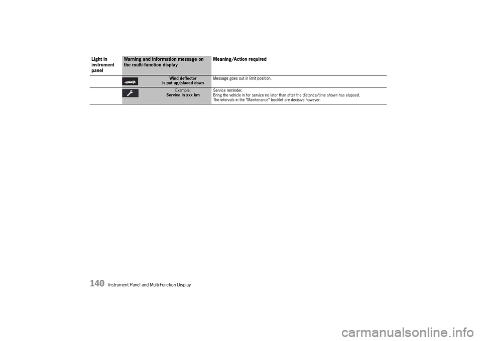 PORSCHE 911 TURBO 2014 6.G Owners Manual 140 Instrument Panel and Multi-Function Display
Wind deflector is put up/placed down Message goes out in limit position.
Example: Service in xxx km Service reminder. Bring the vehicle in for service PORSCHE 911 TURBO 2014 6.G Owners Manual 140 Instrument Panel and Multi-Function Display
Wind deflector is put up/placed down Message goes out in limit position.
Example: Service in xxx km Service reminder. Bring the vehicle in for service