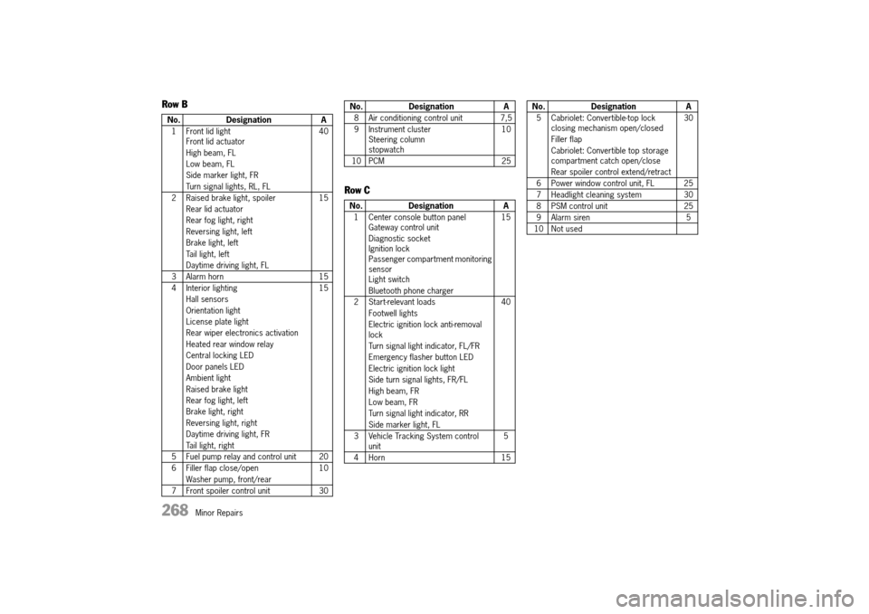 PORSCHE 911 TURBO 2014 6.G Owners Manual 268   Minor Repairs
Row B 
Row C
No. Designation A 
1 Front lid light Front lid actuator 
High beam, FL
Low beam, FL
Side marker light, FR
Turn signal lights, RL, FL 
40 
2 Raised brake light, spoiler