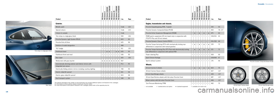 PORSCHE 911 CARRERA 2011 6.G Information Manual 126127 
–  not available  I number/extra­cost option•  standard equipment■  available at no extra cost
Trim strips in a high
­gloss finish
The vehicles illustrated in the chapter on personalis
