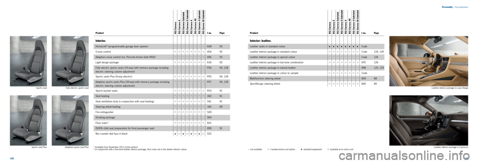 PORSCHE 911 CARRERA 2011 6.G Information Manual 128129 
Leather interior package in Luxor Beige
Leather interior package in Espresso
Fully electric sports seat
Sports seat
Sports seat Plus Adaptive sports seat Plus
–  not available
  I number/ext