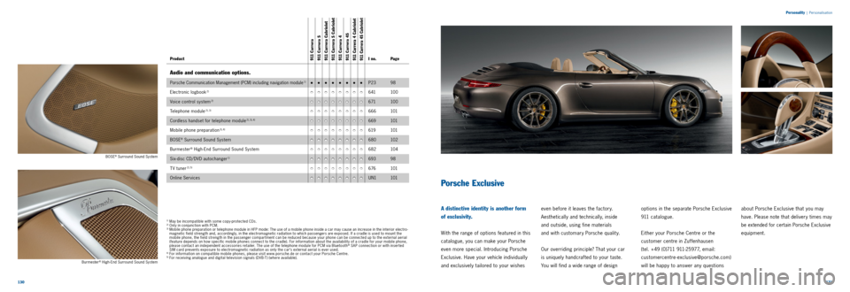 PORSCHE 911 CARRERA 2011 6.G Information Manual 130131
BOSE® Surround Sound System
Burmester
® High End Surround Sound System
Porsche Exclusive
A distinctive identity is another form
of exclusivity.
With the range of options featured in thi PORSCHE 911 CARRERA 2011 6.G Information Manual 130131
BOSE® Surround Sound System
Burmester
® High End Surround Sound System
Porsche Exclusive
A distinctive identity is another form
of exclusivity.
With the range of options featured in thi