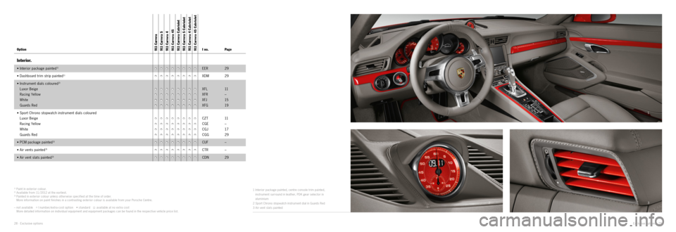 PORSCHE 911 CARRERA EXCLUSIVE 2012 6.G Information Manual 1
2 3
Exclusive options · 29
28 · Exclusive options
1) Paint in exterior colour. 2) Available from 11/2012 at the earliest.3) Painted in exterior colour unless other wise specified at the time of PORSCHE 911 CARRERA EXCLUSIVE 2012 6.G Information Manual 1
2 3
Exclusive options · 29
28 · Exclusive options
1) Paint in exterior colour. 2) Available from 11/2012 at the earliest.3) Painted in exterior colour unless other wise specified at the time of