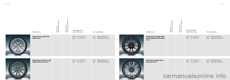 PORSCHE 911 CARRERA 2012 6.G Information Manual ••
••
••
••
Wheel/tyre setWheel dimensions
(offset (ET) in mm)
Tyre specifications 9 11 C a r r e r a
911 Carrera Cabriolet
9 11 C a r r e r a S
911 Carrera S Cabriolet
Exterior PORSCHE 911 CARRERA 2012 6.G Information Manual ••
••
••
••
Wheel/tyre setWheel dimensions
(offset (ET) in mm)
Tyre specifications 9 11 C a r r e r a
911 Carrera Cabriolet
9 11 C a r r e r a S
911 Carrera S Cabriolet
Exterior