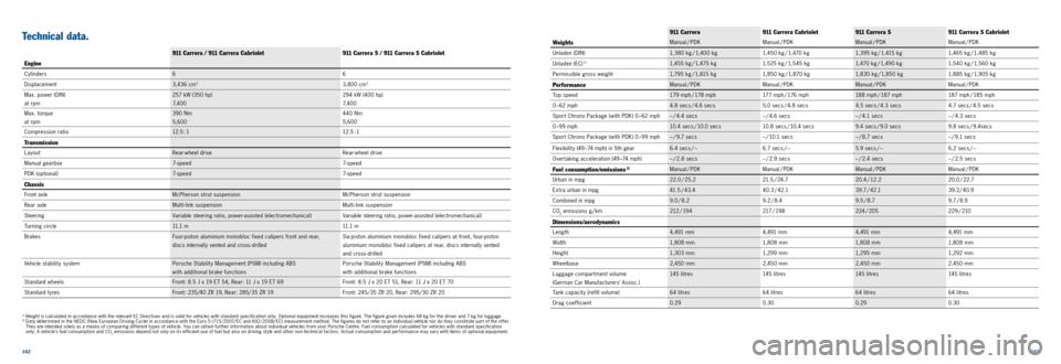 PORSCHE 911 CARRERA 2013 6.G Information Manual 142143 
1)  
Weight is calculated in accordance with the relevant EC Directives and is valid for vehicles with standard specification only. Optional equipment increases this figure. The figure given i