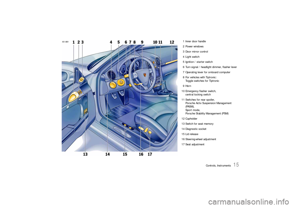 PORSCHE BOXSTER 2005 2.G Owners Manual Controls, Instruments
15
1 Inner door handle
2 Power windows
3 Door mirror control
4 Light switch
5 Ignition / starter switch 
6 Turn signal / headlight dimmer, flasher lever
7 Operating lever for on-