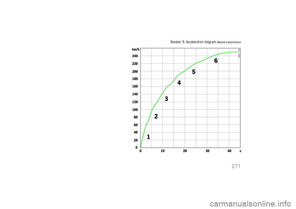 PORSCHE BOXSTER 2005 2.G Owners Manual 271
Boxster S: Acceleration diagram 
Manual transmission 