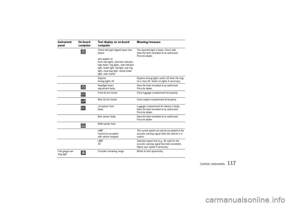 PORSCHE BOXSTER 2006 2.G Owners Manual Controls, Instruments
117
Check left/right dipped beam (low 
beam)
also applies to: 
front side lights, direction indicator, 
high beam, fog lights, side indicator 
light, brake light, tail light, rea