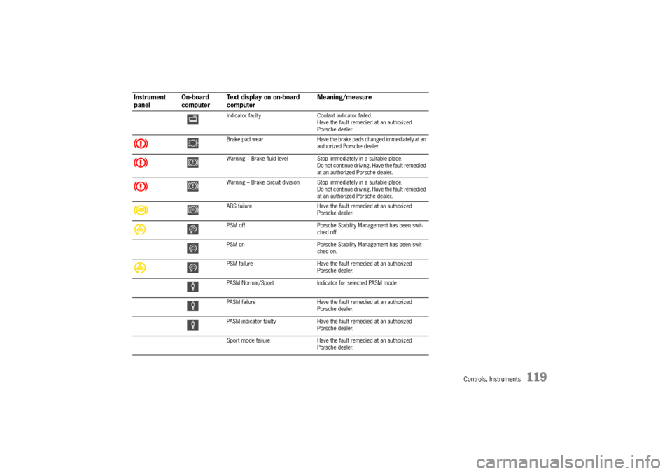 PORSCHE BOXSTER 2006 2.G Owners Manual Controls, Instruments
119
Indicator faulty Coolant indicator failed.
Have the fault remedied at an authorized 
Porsche dealer.
Brake  pad  wear Have the brake pads changed immediately at an 
authorize