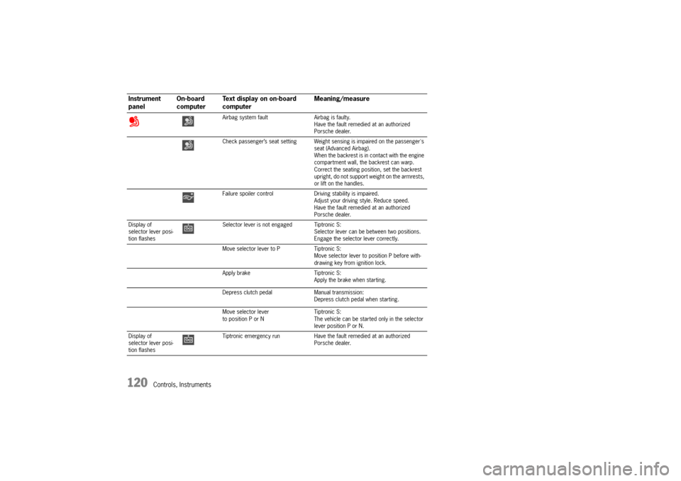 PORSCHE BOXSTER 2006 2.G Owners Manual 120
Controls, Instruments
Airbag system fault Airbag is faulty.
Have the fault remedied at an authorized 
Porsche dealer.
Check passenger’s seat setting Weight sensing is impaired on the passengers