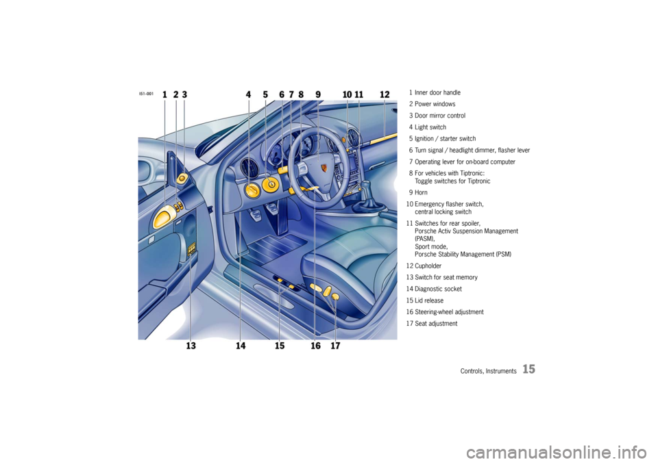 PORSCHE BOXSTER 2006 2.G Owners Manual Controls, Instruments
15
1 Inner door handle
2 Power windows
3 Door mirror control
4 Light switch
5 Ignition / starter switch 
6 Turn signal / headlight dimmer, flasher lever
7 Operating lever for on-