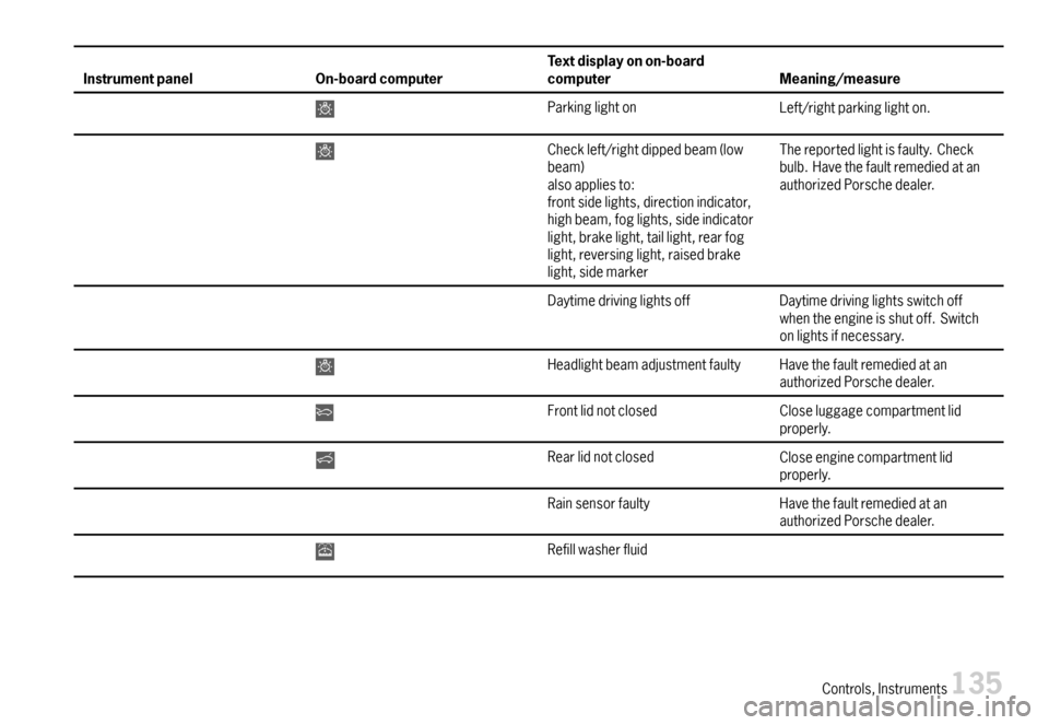 PORSCHE BOXSTER 2007 2.G Owners Manual InstrumentpanelOn-boardcomputerTextdisplayonon-boardcomputerMeaning/measure
ParkinglightonLeft/rightparkinglighton.
Checkleft/rightdippedbeam(lowbeam)alsoappliesto:frontsidelights,directionindicator,h