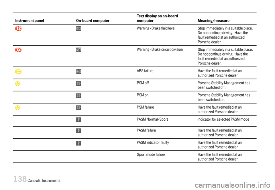 PORSCHE BOXSTER 2007 2.G Owners Manual InstrumentpanelOn-boardcomputerTextdisplayonon-boardcomputerMeaning/measure
Warning-BrakefluidlevelStopimmediatelyinasuitableplace.Donotcontinuedriving.HavethefaultremediedatanauthorizedPorschedealer.