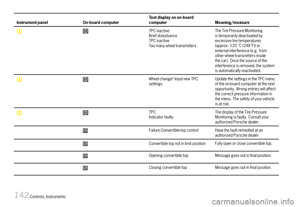 PORSCHE BOXSTER 2007 2.G Owners Manual InstrumentpanelOn-boardcomputerTextdisplayonon-boardcomputerMeaning/measure
TPCinactiveBriefdisturbanceTPCinactiveToomanywheeltransmitters
TheTirePressureMonitoringistemporarilydeactivatedbyexcessivet