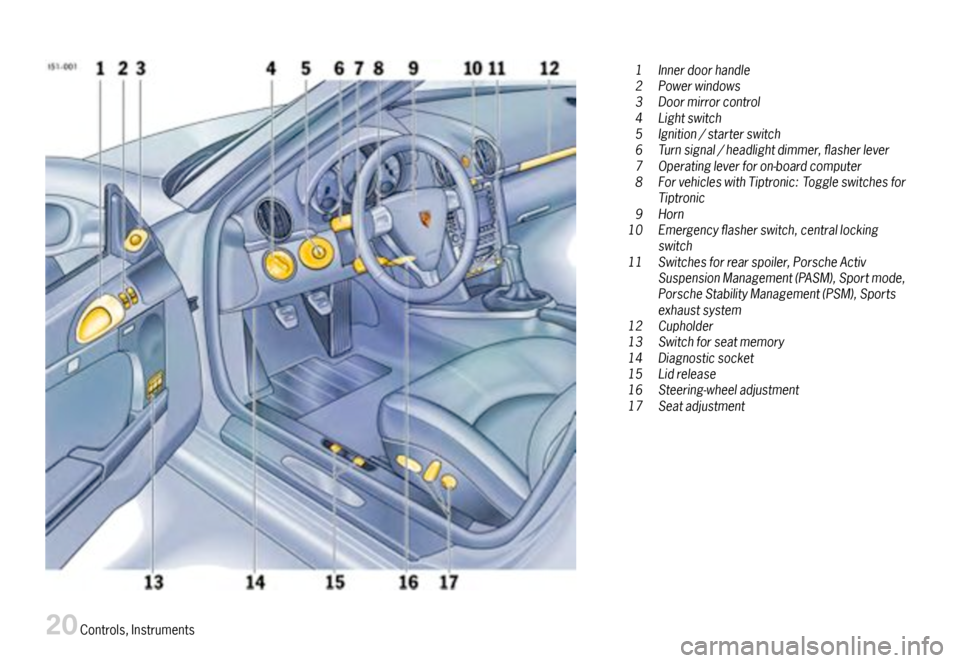 PORSCHE BOXSTER 2007 2.G Owners Manual 1Innerdoorhandle2Powerwindows3Doormirrorcontrol4Lightswitch5Ignition/starterswitch6Turnsignal/headlightdimmer,asherlever7Operatingleverforon-boardcomputer8ForvehicleswithTiptronic:Toggleswitchesfor