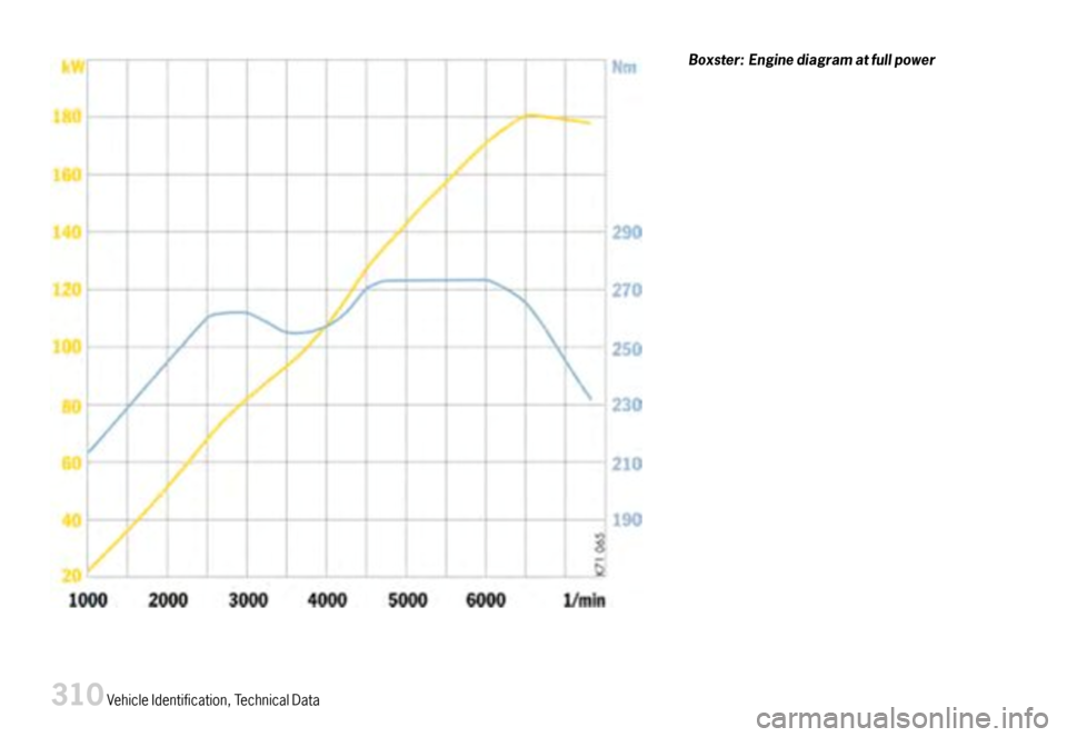 PORSCHE BOXSTER 2007 2.G Owners Manual Boxster:Enginediagramatfullpower
310VehicleIdentification,TechnicalData PORSCHE BOXSTER 2007 2.G Owners Manual Boxster:Enginediagramatfullpower
310VehicleIdentification,TechnicalData