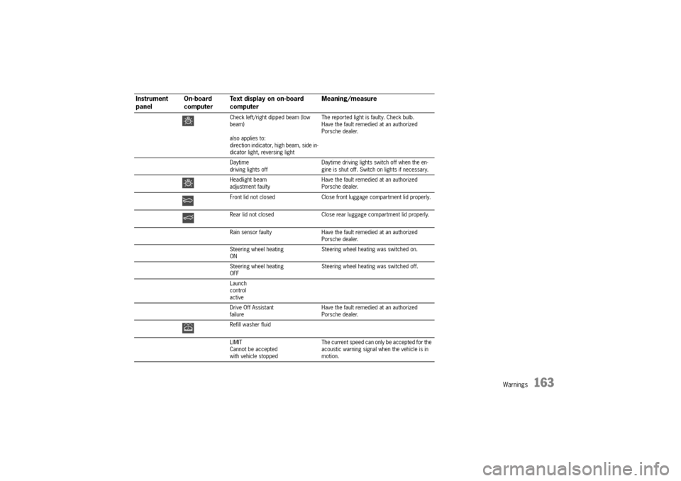 PORSCHE BOXSTER S 2010 2.G Owners Manual Warnings
163
Check left/right dipped beam (low 
beam)
also applies to: 
direction indicator, high beam, side in-
dicator light, reversing lightThe reported light is faulty. Check bulb.
Have the fault 