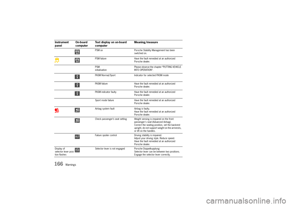 PORSCHE BOXSTER S 2010 2.G Owners Manual 166
Warnings
PSM onPorsche Stability Management has been 
switched on.
PSM failure Have the fault remedied at an authorized 
Porsche dealer.
PSM
initialisation Please observe the chapter “PUTTING VE