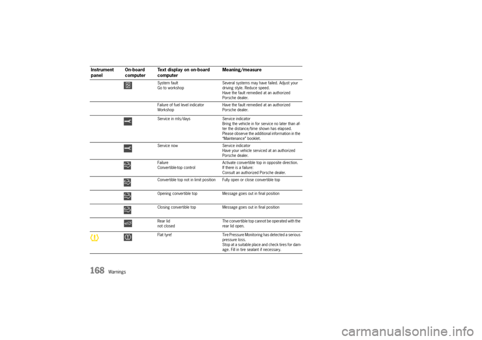 PORSCHE BOXSTER S 2010 2.G Owners Manual 168
Warnings
System fault
Go to workshopSeveral systems may have
 failed. Adjust your 
driving style. Reduce speed.
Have the fault remedied at an authorized 
Porsche dealer.
Failure of fuel level indi