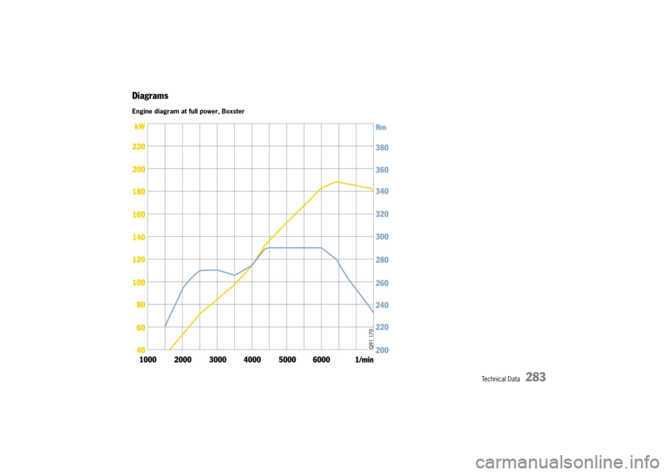 PORSCHE BOXSTER S 2010 2.G Owners Manual Technical Data
283
DiagramsEngine diagram at full power, Boxster 
