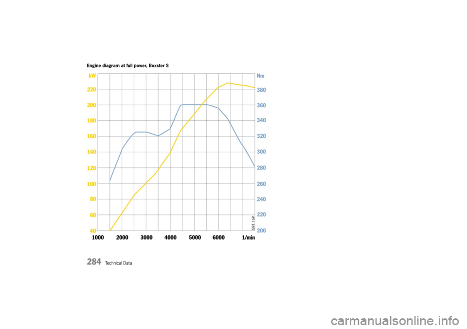 PORSCHE BOXSTER S 2010 2.G Owners Manual 284
Technical Data
Engine diagram at full power, Boxster S 