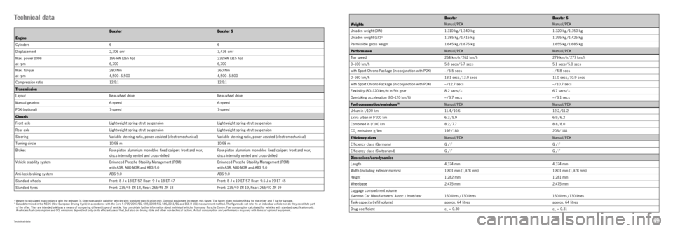 PORSCHE BOXSTER S 2013 3.G Information Manual 130131Technical data
 Boxster   Boxster S
Weights
Manual/PDK Manual/PDK
Unladen weight (DIN) 1,310 kg / 1,340  kg 1,320 kg / 1,350  kg
Unladen weight (EC) 
1)1,385  kg / 1,415  kg 1,395 kg / 1,425  kg