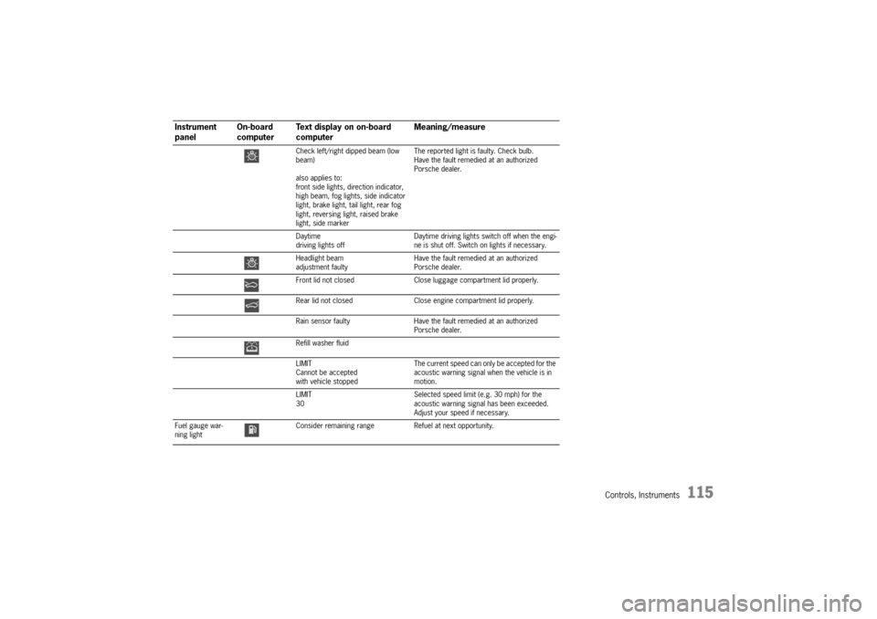 PORSCHE CAYMAN 2006 1.G Owners Guide Controls, Instruments
115
Check left/right dipped beam (low 
beam)
also applies to: 
front side lights, direction indicator, 
high beam, fog lights, side indicator 
light, brake light, tail light, rea