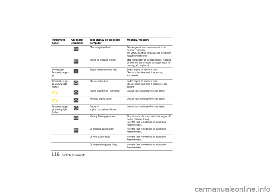 PORSCHE CAYMAN 2006 1.G Owners Manual 116
Controls, Instruments
Check engine oil level Start engine oil level measurement in the 
on-board computer.
The vehicle must be horizontal and the ignition 
must be switched on.
Engine oil pressure