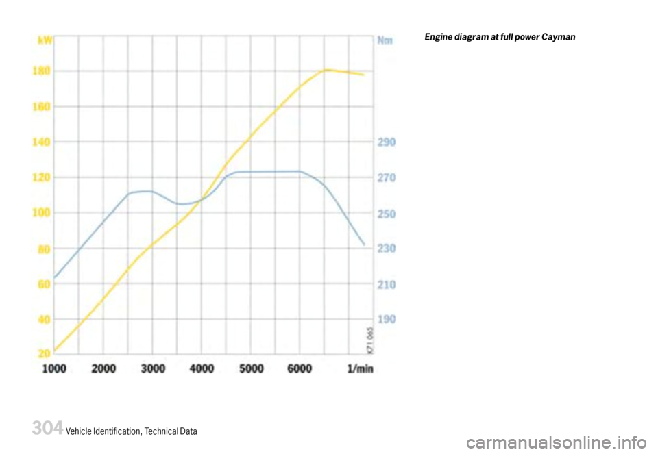 PORSCHE CAYMAN 2007 1.G User Guide EnginediagramatfullpowerCayman
304VehicleIdentification,TechnicalData PORSCHE CAYMAN 2007 1.G User Guide EnginediagramatfullpowerCayman
304VehicleIdentification,TechnicalData