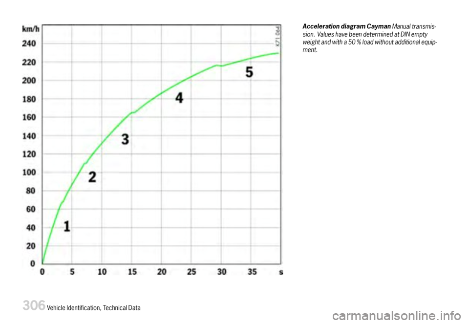 PORSCHE CAYMAN 2007 1.G Owners Manual AccelerationdiagramCaymanManualtransmis-sion.ValueshavebeendeterminedatDINemptyweightandwitha50%loadwithoutadditionalequip-ment.
306VehicleIdentification,TechnicalData PORSCHE CAYMAN 2007 1.G Owners Manual AccelerationdiagramCaymanManualtransmis-sion.ValueshavebeendeterminedatDINemptyweightandwitha50%loadwithoutadditionalequip-ment.
306VehicleIdentification,TechnicalData