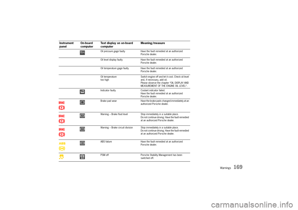 PORSCHE CAYMAN 2009 1.G Owners Manual Warnings
169
Oil pressure gage faultyHave the fault remedied at an authorized 
Porsche dealer.
Oil level display faulty Have the fault remedied at an authorized 
Porsche dealer.
Oil temperature gage f