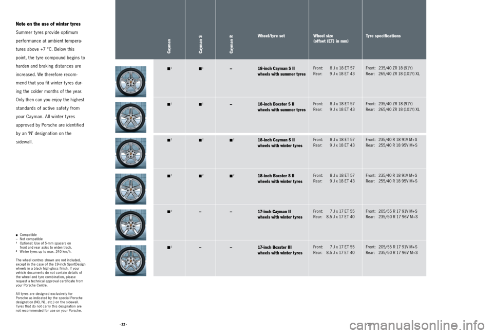 PORSCHE CAYMAN 2011 1.G Tequipment Manual · 22 ·· 23 ·
Note on the use of winter tyres
Summer t yres provide optimum 
performance at ambient tempera-
tures above +7 °C. Below this 
point, the t yre compound begins to 
harden and braking 