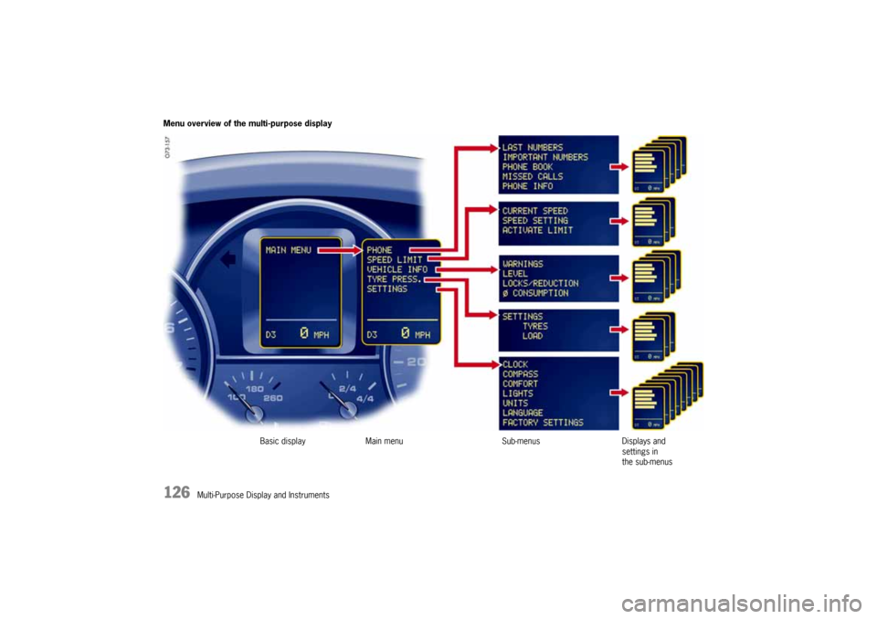 PORSCHE CAYNNE 2004 1.G Owners Manual 126
Multi-Purpose Display and Instruments Menu overview of the multi-purpose display
Basic display Main menu Sub-menus Displays and
settings in
the sub-menus
10_Cayenne_21_KW17.book Seite 126 Donn PORSCHE CAYNNE 2004 1.G Owners Manual 126
Multi-Purpose Display and Instruments Menu overview of the multi-purpose display
Basic display Main menu Sub-menus Displays and
settings in
the sub-menus
10_Cayenne_21_KW17.book Seite 126 Donn