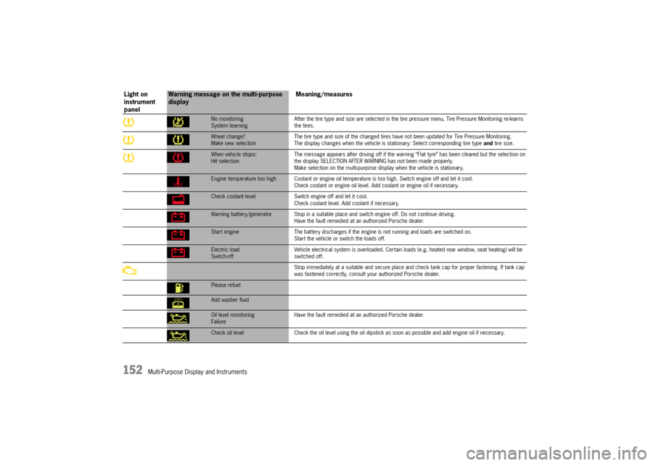 PORSCHE CAYNNE 2004 1.G Owners Manual 152
Multi-Purpose Display and Instruments
No monitoring
System learningAfter the tire type and size are selected in the tire pressure menu, Tire Pressure Monitoring re-learns 
the tires.Wheel change?
