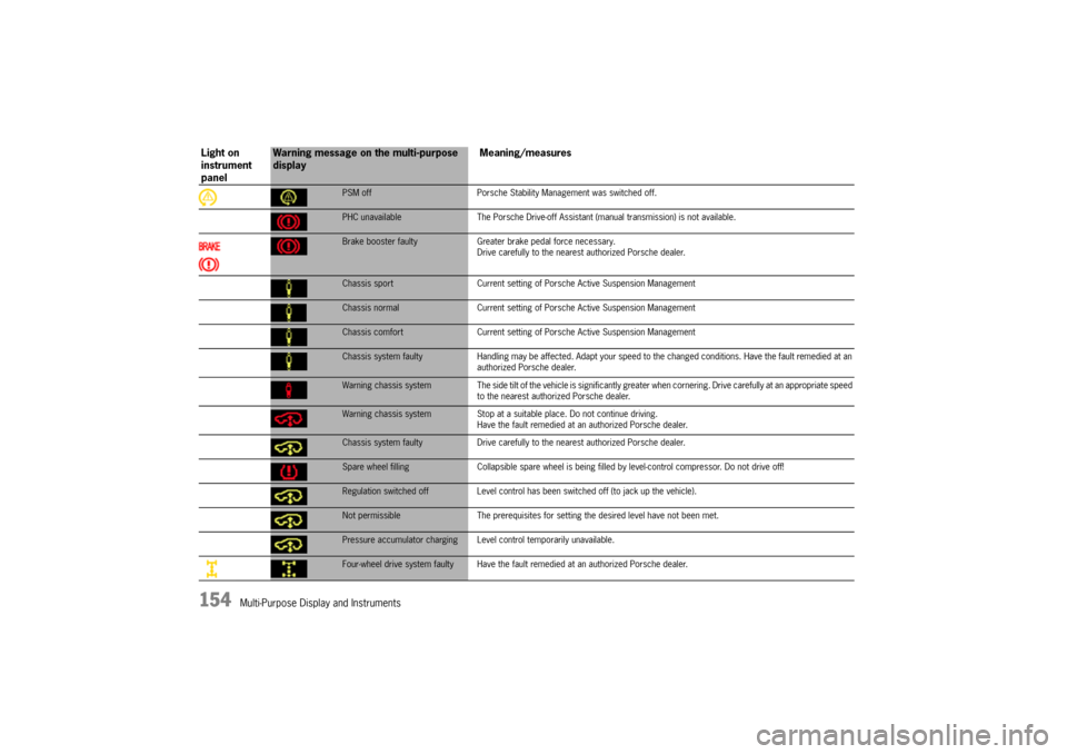 PORSCHE CAYNNE 2004 1.G Owners Manual 154
Multi-Purpose Display and Instruments
PSM off Porsche Stability Management was switched off.PHC unavailable The Porsche Drive-off Assistant (manual transmission) is not available.Brake booster fau
