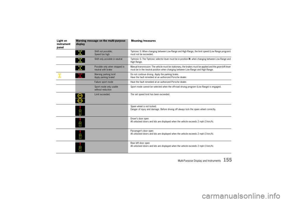 PORSCHE CAYNNE 2004 1.G Owners Manual Multi-Purpose Display and Instruments
155
Shift not possible;
Speed too highTiptronic S: When changing between Low Range and High Range, the limit speed (Low Range program) 
must not be exceeded.Shift